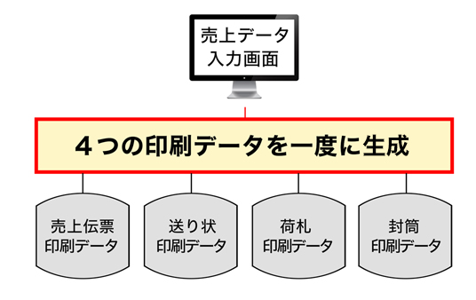 4つの印刷データ